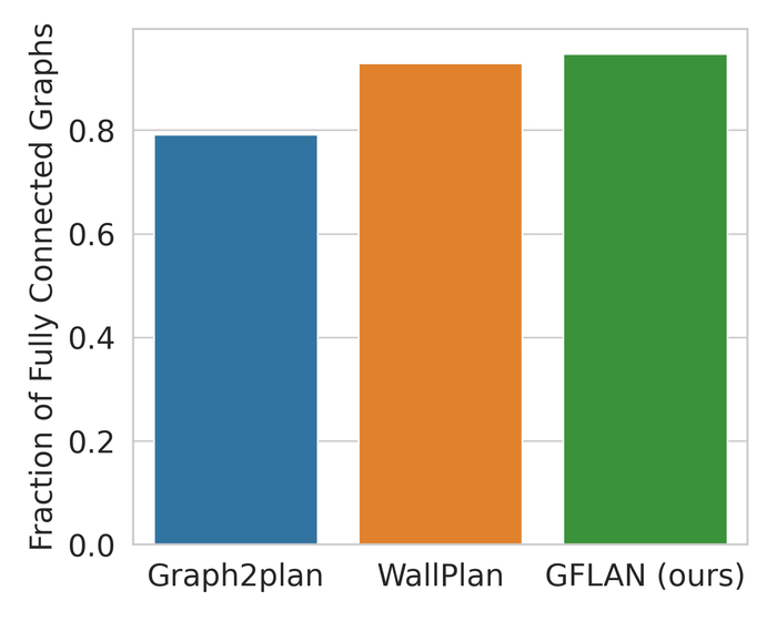 GFLAN ������������� ����� ����������� ������������� ������, ����������� ������ ��������� ��� ���������� ��������� �������� � ��������� ������� ��������� �����.