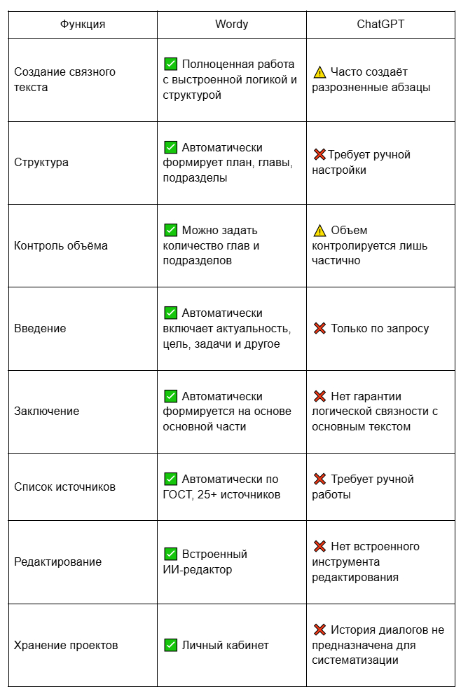������������� ������� Wordy vs ChatGPT