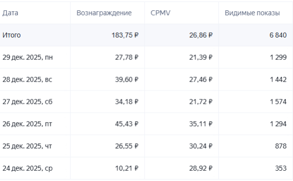 CPMV - ��� �����, ������� ���� ���������� �� �� ����� 1000 ������� �������