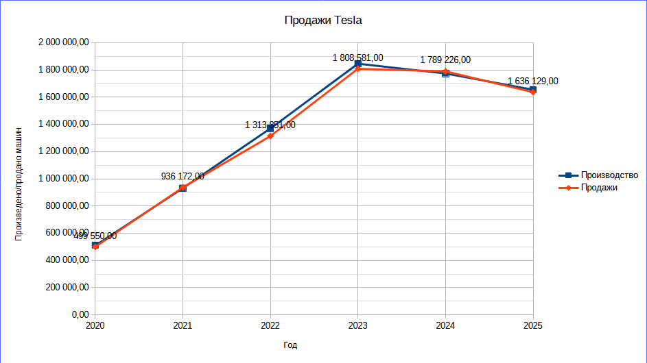 Tesla sales fall for second year in a row - Series Science  Technology, My, Tesla, Electric car, How do you like Elon Musk, Elon Musk, Mechanical engineering, Longpost