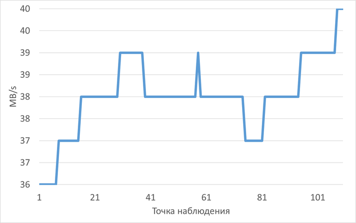 ������ ��������� ���������� �����������(MB/s) � ���� ������������ ������������ ��� ����� vdd