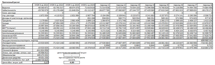 �������� ������ �� ��������� �� 1 ��������� 2025 ����.