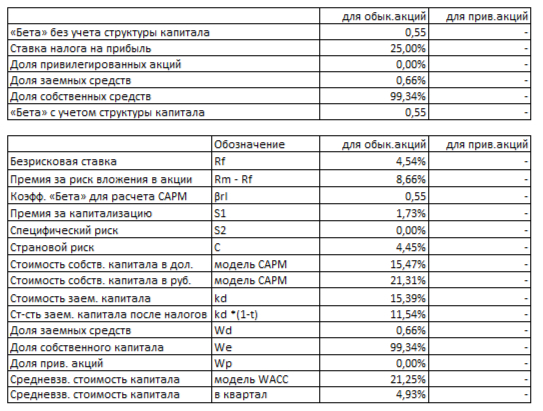 WACC �������� �� 9 ������� 2025 ����.