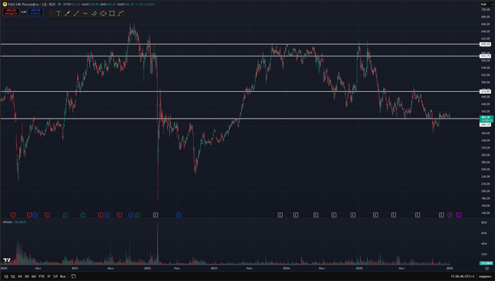 График дневные свечи