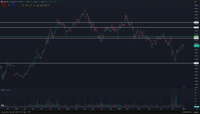 График дневные свечи