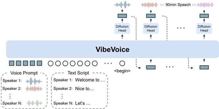 Microsoft  �������� �������� VibeVoice-1.5B (MIT), ������� ��������� ����� ����� ��������, � ��� ��������� ���������