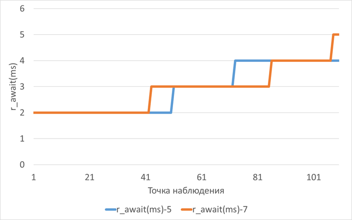 ������������� ������ ��������� r_await(ms) � ���� ������������ ������������ ��� ������������-5(r_await(ms)-5) � ������������-7(r_await(ms)-7)