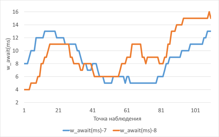 ������������� ������ ��������� w_await(ms) � ���� ������������ ������������ ��� ������������-7(w_await(ms)-7) � ������������-8(w_await(ms)-8)