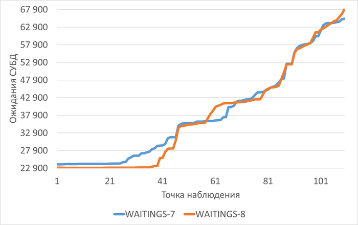 ������������� ������ ��������� �������� ���� � ���� ������������ ������������ ��� ������������-7(WAITINGS-7) � ������������-8(WAITINGS-8)