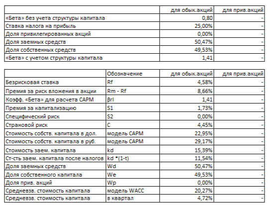 WACC ��� �� 9 ������� 2025 ����.