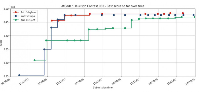 �� ������� ������� ���� �������������-����� �� ������������ AtCoder