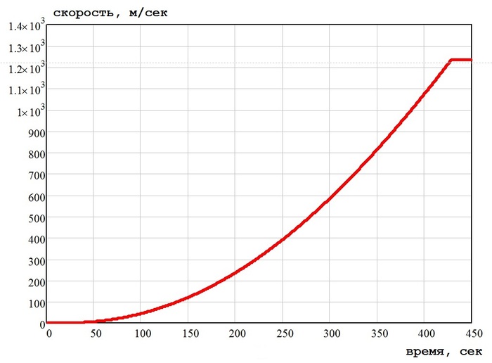 Рисунок 3 Скорость