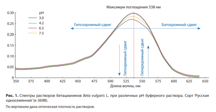 ������ �������� �� �������