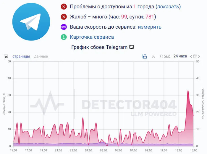 �������� �����������: <!--noindex--><a href="https://pikabu.ru/story/roskomnadzor_nachal_chastichnuyu_blokirovku_telegram_v_rossii_13602019?u=http%3A%2F%2Fdetector404.ru&t=detector404.ru&h=fb45f4f4e57aeee8ae7a90ef4e2c8ef156a7ea96" title="http://detector404.ru" target="_blank" rel="nofollow noopener">detector404.ru</a><!--/noindex-->