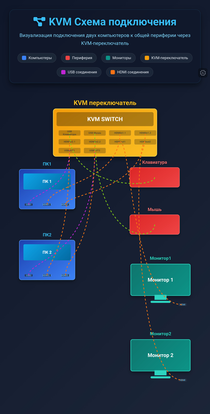 ����� ����������� 2 �� � ���� ��������� � �������������� KVM- �������������.