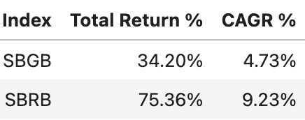 SBGB �� 6 ��� ���� �� ����� ��������.