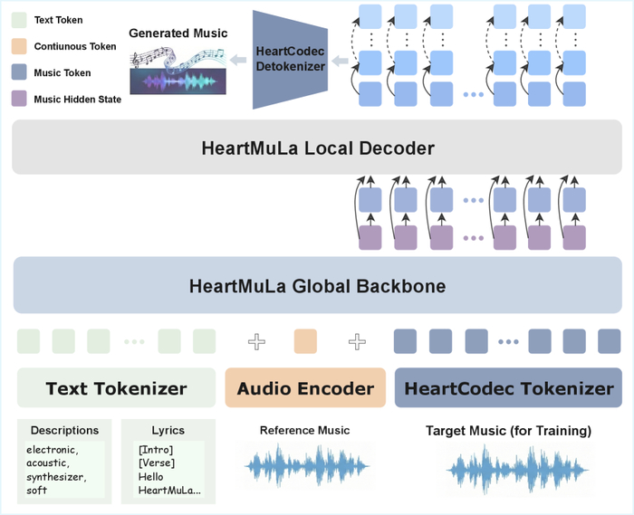 ����������� HeartMuLa ������������ ����� �������, ��������������� ��� ������������� � ������� ��������� ������������.