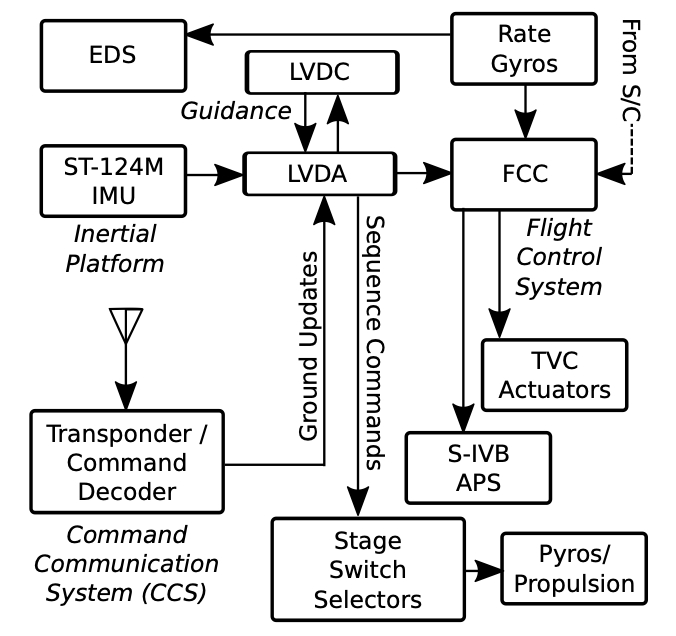 Saturn IB/V Guidance, Navigation, and Control Architecture