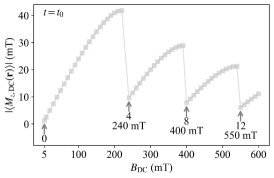 Зависимость усредненной по объему z-компоненты намагниченности от постоянного магнитного поля вдоль оси z демонстрирует ступенчатое увеличение, указывающее на последовательное зарождение четырех вихрей при значениях поля 240, 400 и 550 мТл.