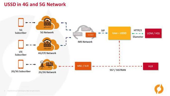 ��� ���������� USSD � SMS � ����� ����� IMS: ������������� ��� ������-����� � ����������