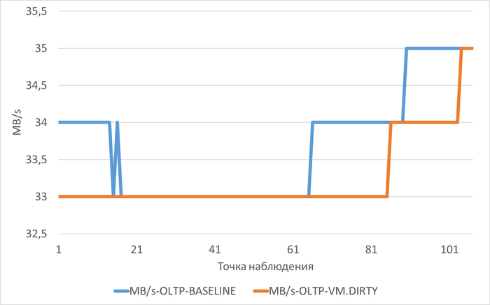 ��������� ���������� ����������� IO(MB/s) � ���� ������������ ������������