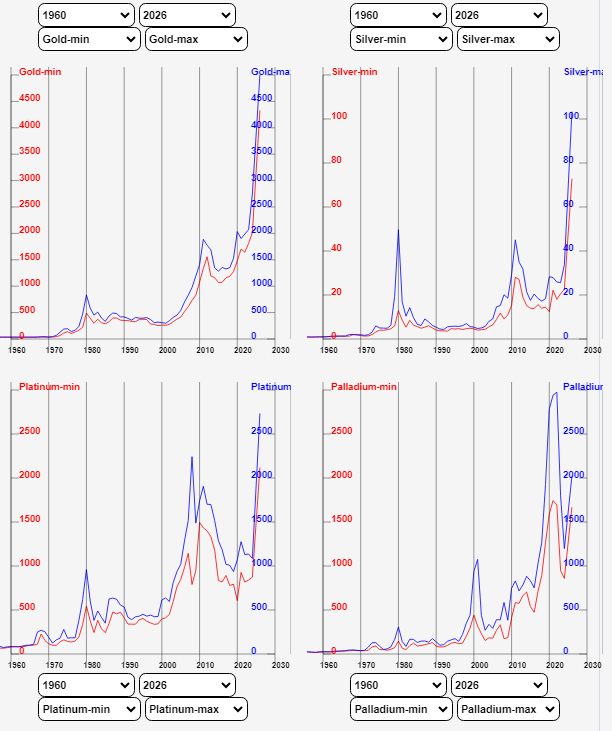 Минимальные и максимальные значения курсов золота, серебра, платины и палладия с 1960 по 2026 годы на <!--noindex--><a href="https://pikabu.ru/story/2324_yanvarya_2026_goda_u_zolota_serebra_i_platinyi_byili_ustanovlenyi_istoricheskie_maksimumyi_5000_103_i_2734_dollarov_za_untsiyu_13627597?u=https%3A%2F%2Ftablepedia.com%2Fgold2026%2F&t=https%3A%2F%2Ftablepedia.com%2Fgold2026%2F&h=d4c8542e86eaf2d513e6e4f9ce5095ac6f5c152e" title="https://tablepedia.com/gold2026/" target="_blank" rel="nofollow noopener">https://tablepedia.com/gold2026/</a><!--/noindex-->