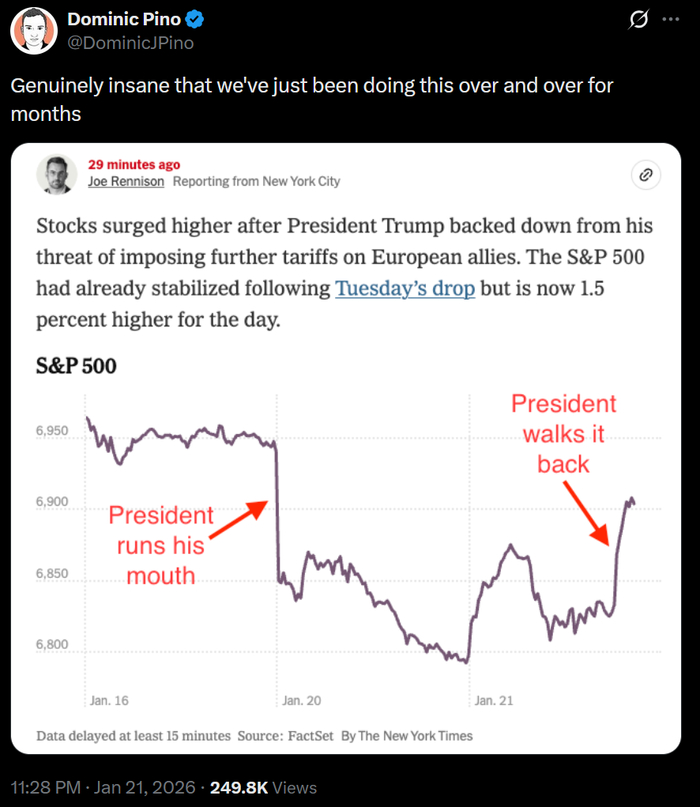 Trump Always Chickens Out – это идея, что можно стабильно выкупать просадки американского рынка акций после каждой странной угрозы Дональда. Ведь он их обязательно отзовет, как только запахнет жареным, и рынок обратно восстановится!
