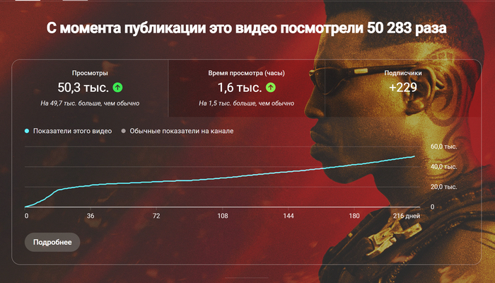 ��� ����������� ���� ������ 50000+ ���������� �� YouTube