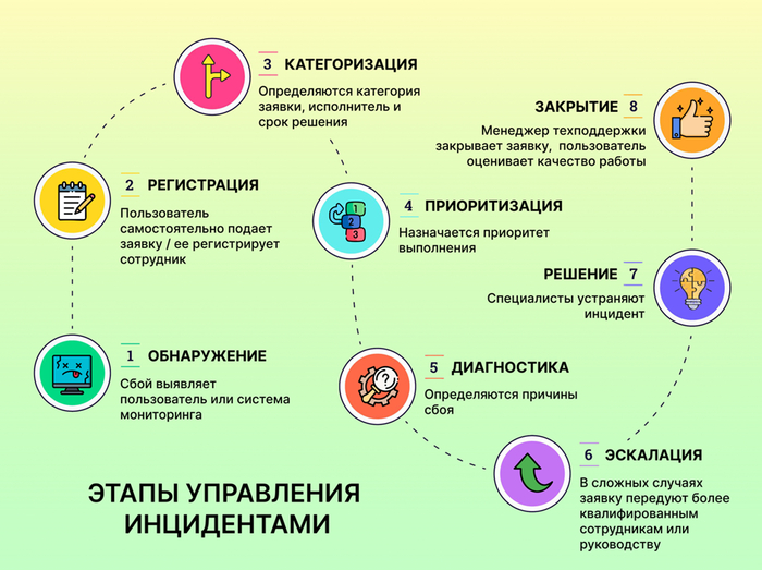Управление инцидентами