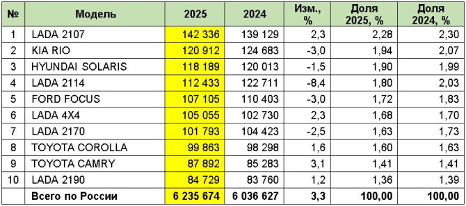 ���-10 ������� �� ����� �������� ����������� � �������� � 2025 ���� (��.)
