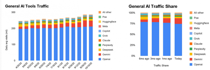 <a href="https://pikabu.ru/story/iitogi_2025_goda_13645654?u=https%3A%2F%2Fwww.similarweb.com%2Fcorp%2Fwp-content%2Fuploads%2F2025%2F10%2Fattachment-Global-AI-Tracker-1.pdf&t=%D0%98%D1%81%D1%82%D0%BE%D1%87%D0%BD%D0%B8%D0%BA&h=e4a306684e1ba44a37e49f9b4856cdcbc0d106f3" title="https://www.similarweb.com/corp/wp-content/uploads/2025/10/attachment-Global-AI-Tracker-1.pdf" target="_blank" rel="nofollow noopener">��������</a> �� 10 ������� 2025