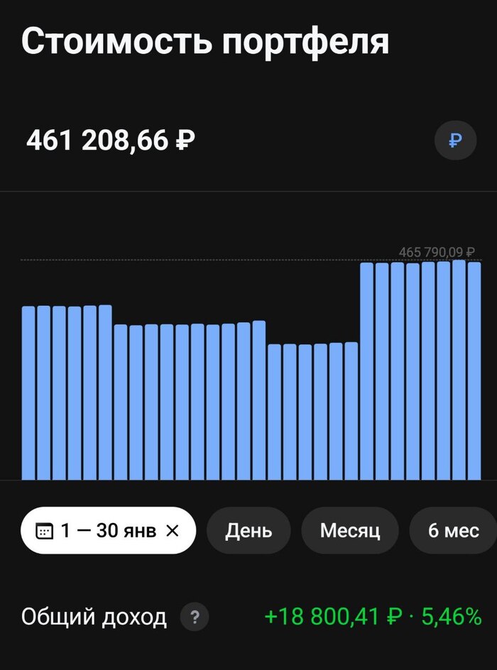 ������: +5,46% � �������� (+18 800 ). �������� �� 75 �����, ��� ����������