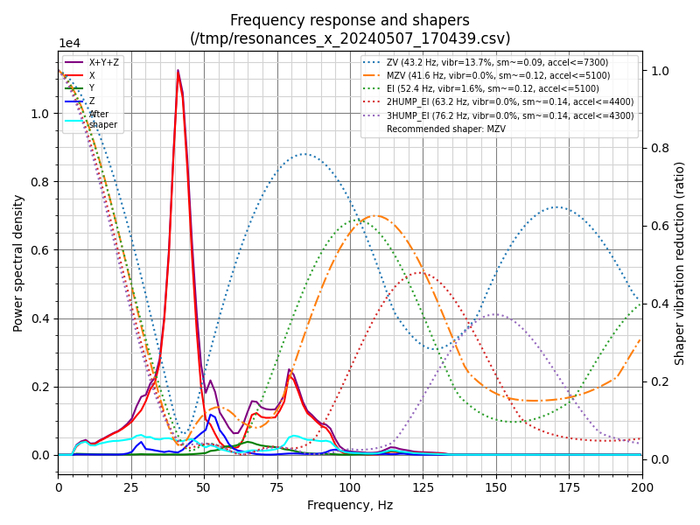 �������� ����������� ������ ��� ������ ���������� �� ��� X