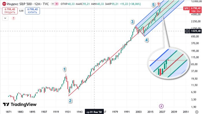 SP500, ������ � 1871 ����, ����� ������ �����, �����, � ���� ���� ��� ������