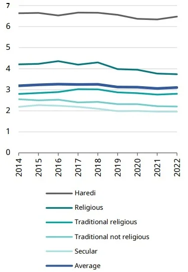The Jewish womb defeated the Palestinian womb - My, Demography, Fertility, Israel, Palestinians, Women, Longpost