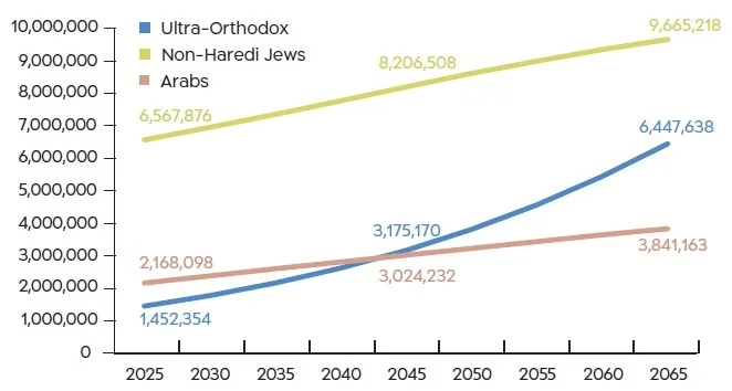 The Jewish womb defeated the Palestinian womb - My, Demography, Fertility, Israel, Palestinians, Women, Longpost