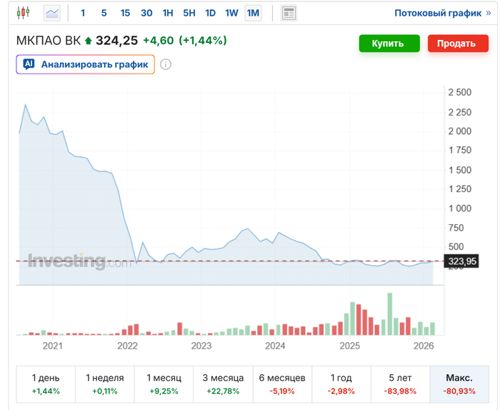 ����� VK �� ���� ��� ����� �� 80%