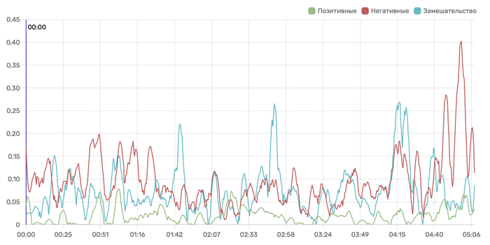 ������ ������� �������� ��������������� ������