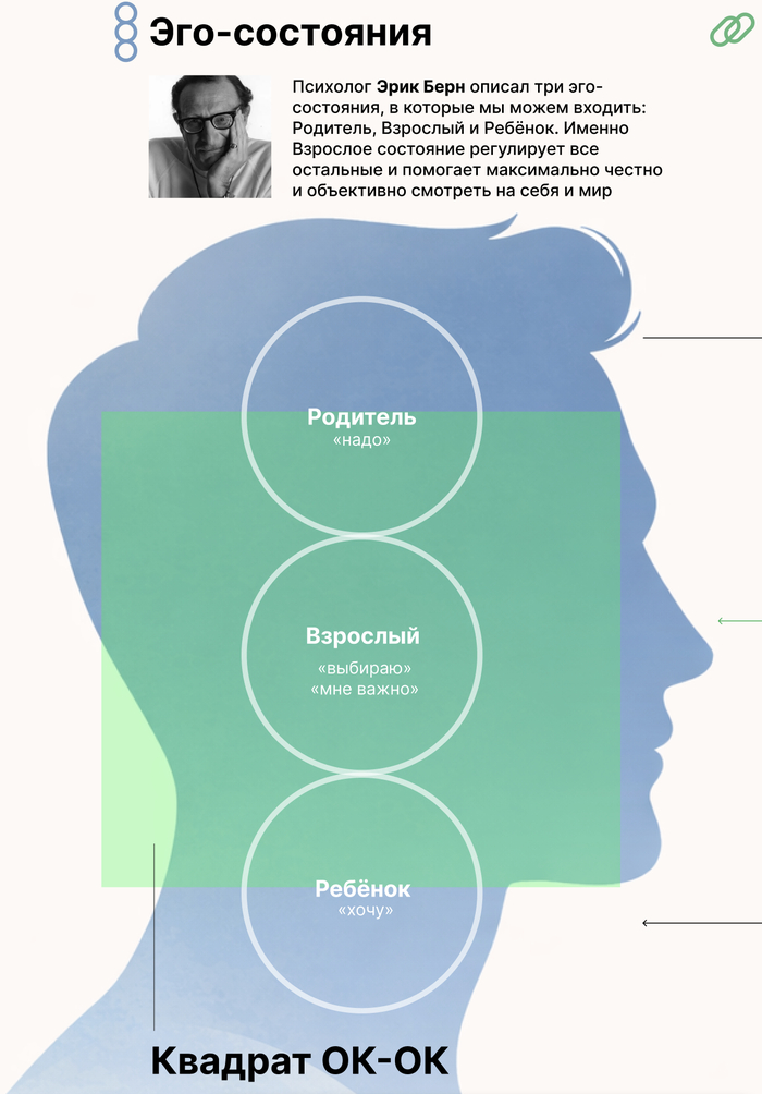 Схема эго-состояний по Эрику Берну