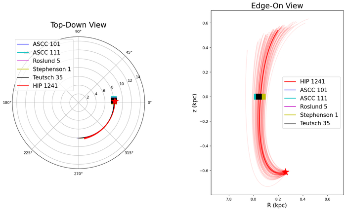 ���������� ������ HIP 1241 � ���� ��������� ������������ ���������, �������������� ���������� ������� 3, ����������, ��� � ������ ������� ��� ���������� �� ���������� �� ����� 500 �� ���� �� �����.