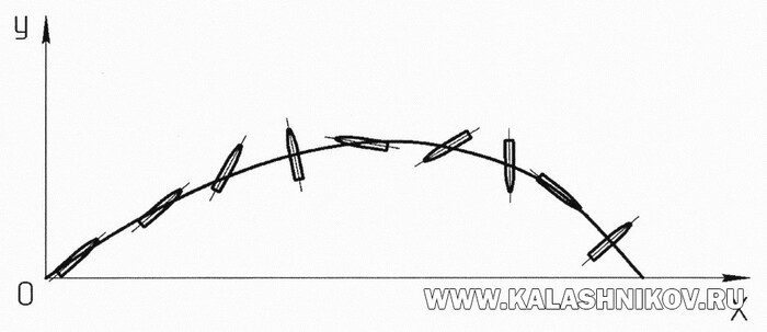 Схематическое изображение поведения пули СЦТ на траектории