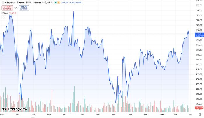 ������ SBER �� 12 ���. ��������: TradingView