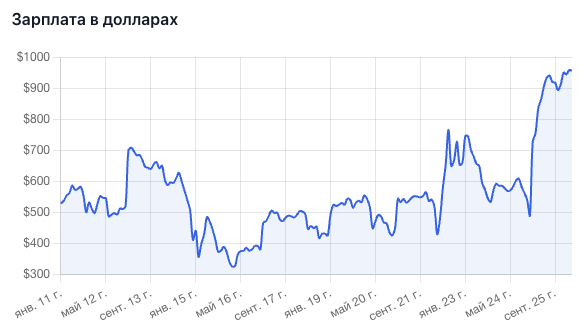 Зарплата в долларах выросла в два раза за 14 лет. Почему мы этого не заметили?