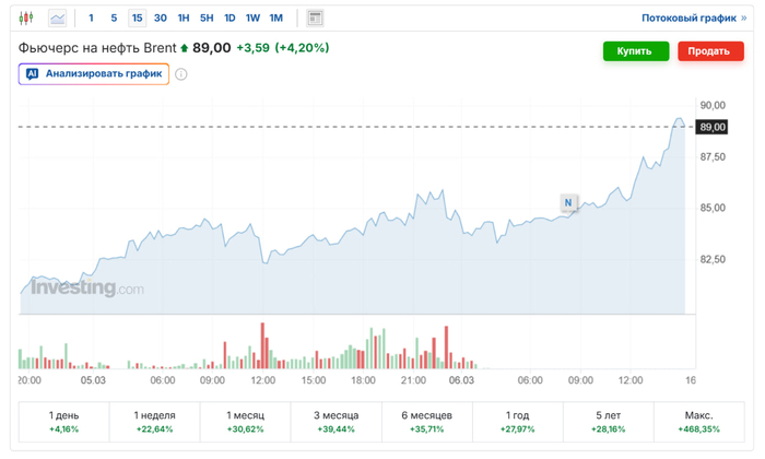 Нефть подорожала до 89 долларов за баррель