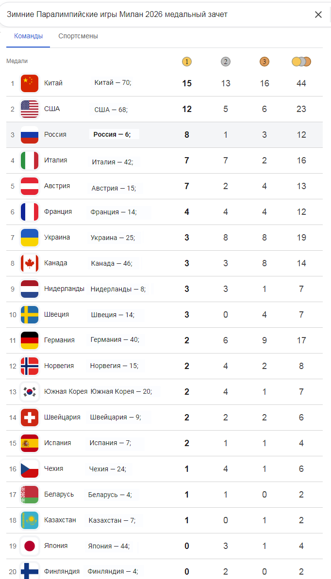 <!--noindex--><a href="https://pikabu.ru/story/otvet_na_post_geroi_rossii_zvezdu_kazhdomu_13786403?u=https%3A%2F%2Fwww.paralympic.org%2Fmilano-cortina-2026%2Fresults%23%2Fmedals%2Fstandings&t=https%3A%2F%2Fwww.paralympic.org%2Fmilano-cortina-2026%2Fresults%23%2Fmeda...&h=d9660489c27acd8c56d0c1898bdba11c2fac162a" title="https://www.paralympic.org/milano-cortina-2026/results#/medals/standings" target="_blank" rel="nofollow noopener">https://www.paralympic.org/milano-cortina-2026/results#/meda...</a><!--/noindex-->