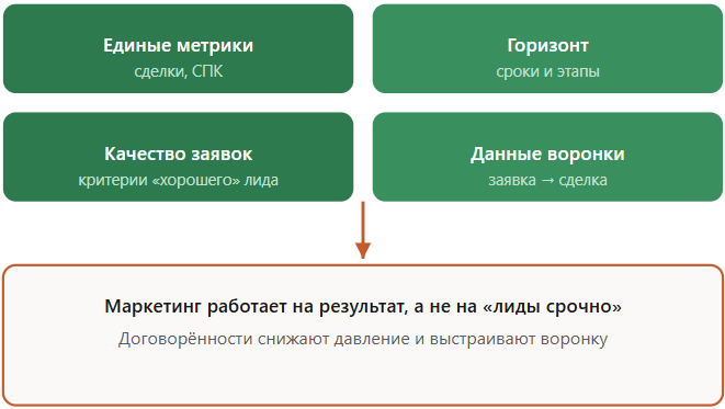 ���. 4 � ������ ������� �������������: �������, ��������, ��������, ������.