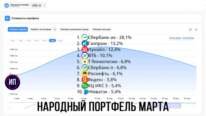 Роснефть и Новатэк вернулись в народный портфель в марте 2026 года