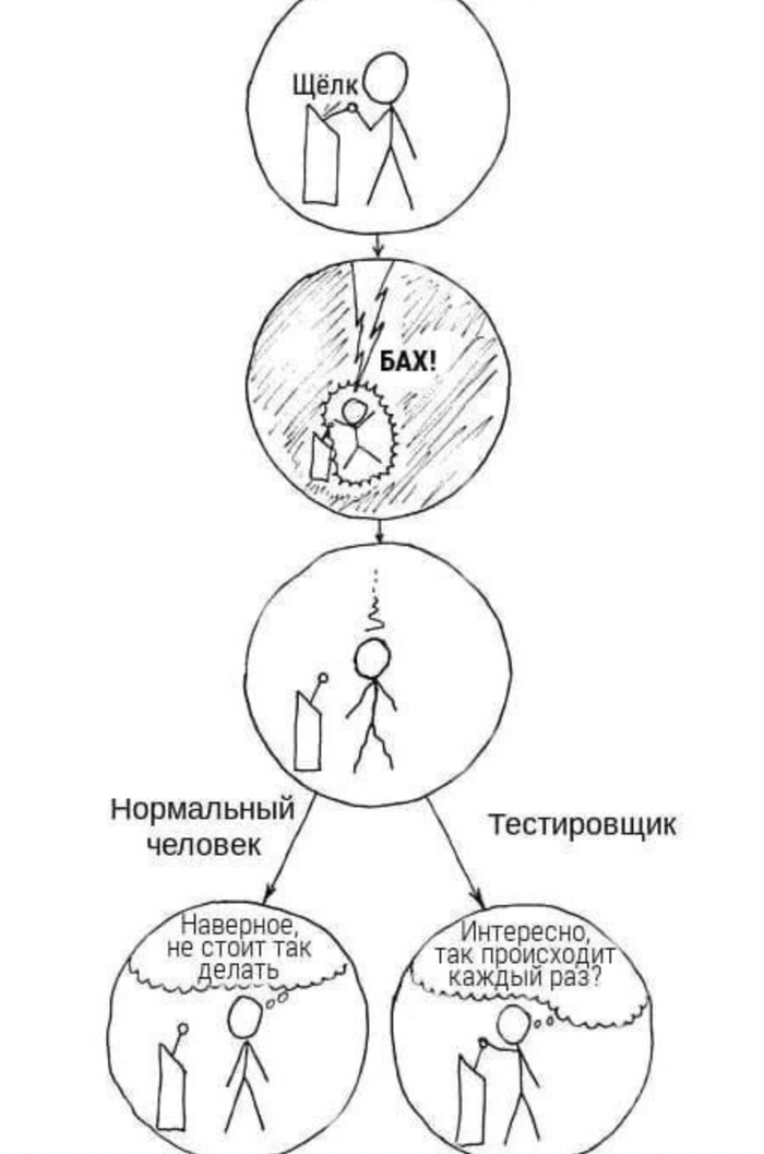 Каждый человек от природы немного тестировщик
