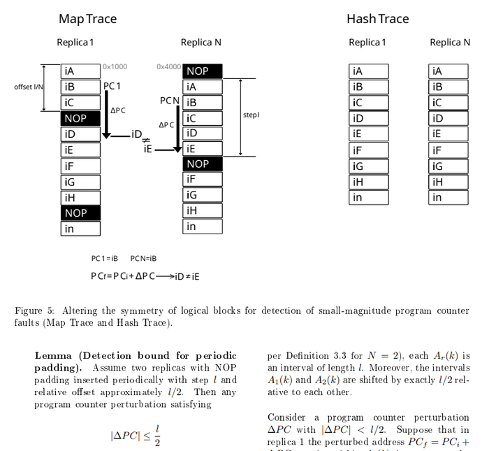 Внесение малой асимметрии адресов в критические участки кода, для гарантированной наблюдаемости ошибки в случае возникновения