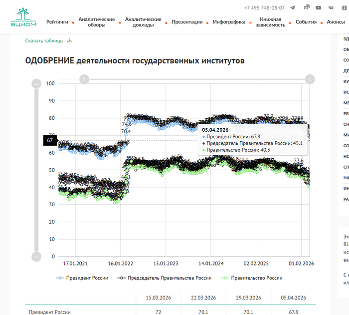 ВЦИОМ: одобрение деятельности президента России опустилось до 67.8%